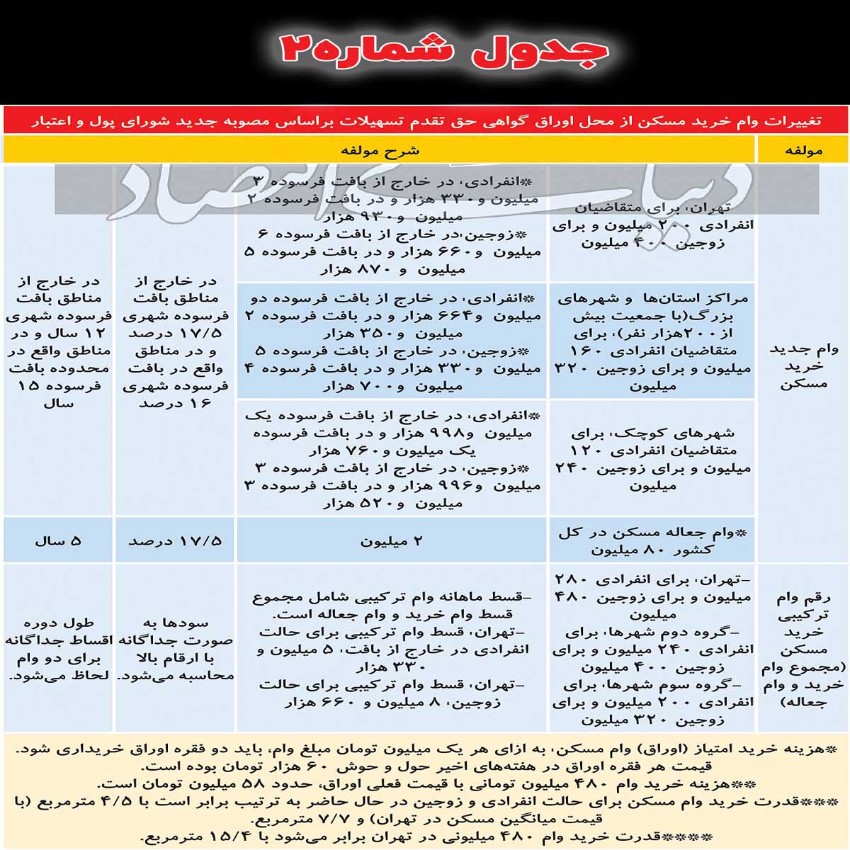 جدول مشخصات و سقف جدید وام مسکن تا 480 میلیون تومان در شهر تهران